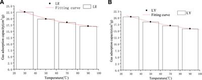 Study on the Pore Structures and Adsorption Characteristics of Coking Coal of Liulin Mining in China Under the Condition of High Temperature and High Pressure